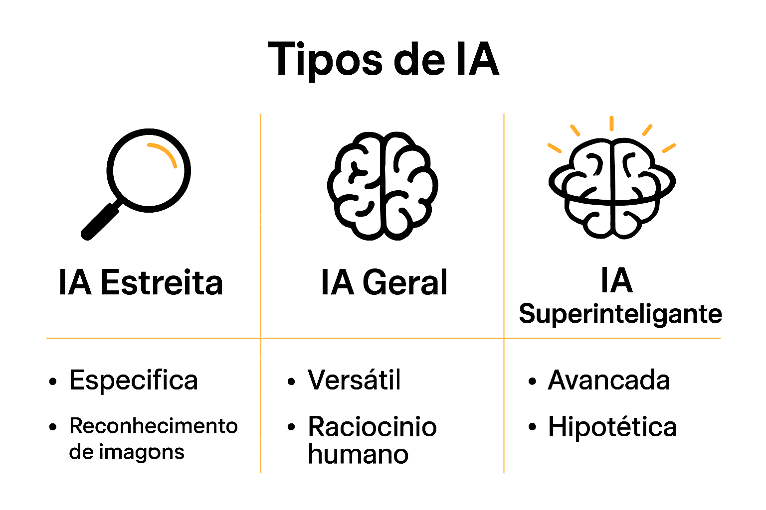 Infográfico comparando tipos de Inteligência Artificial