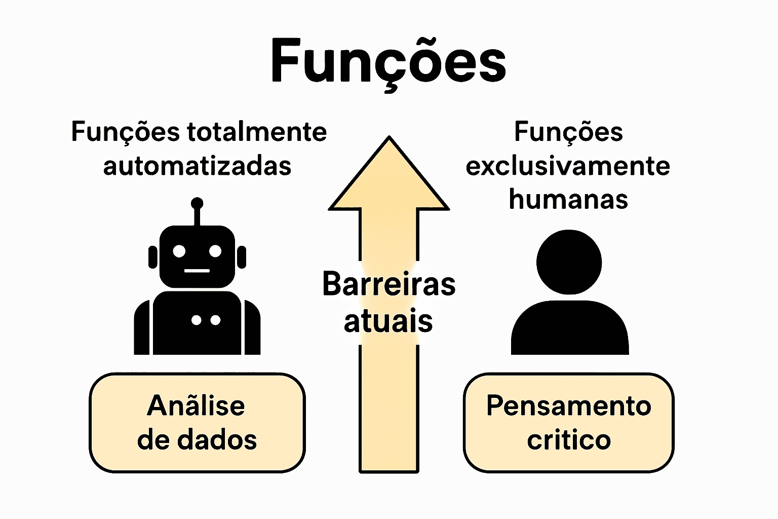 Infográfico competências exclusivas das máquinas versus humanas