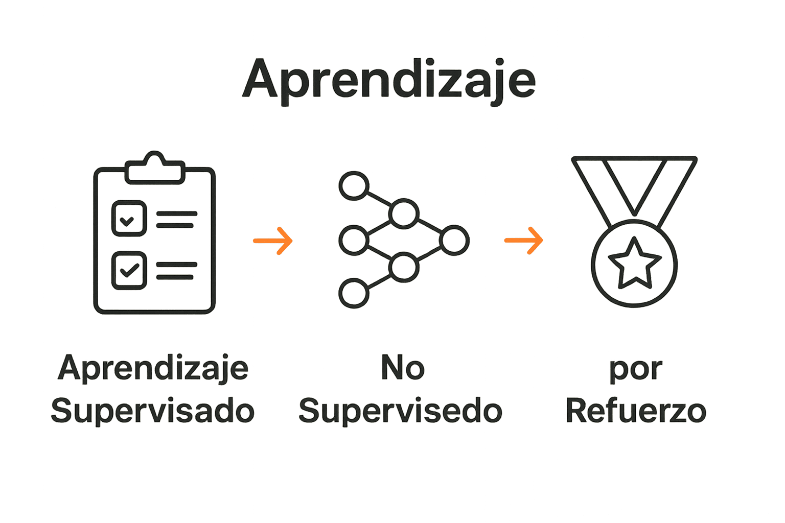 Infografía comparando tres tipos de aprendizaje automático: supervisado, no supervisado y por refuerzo.