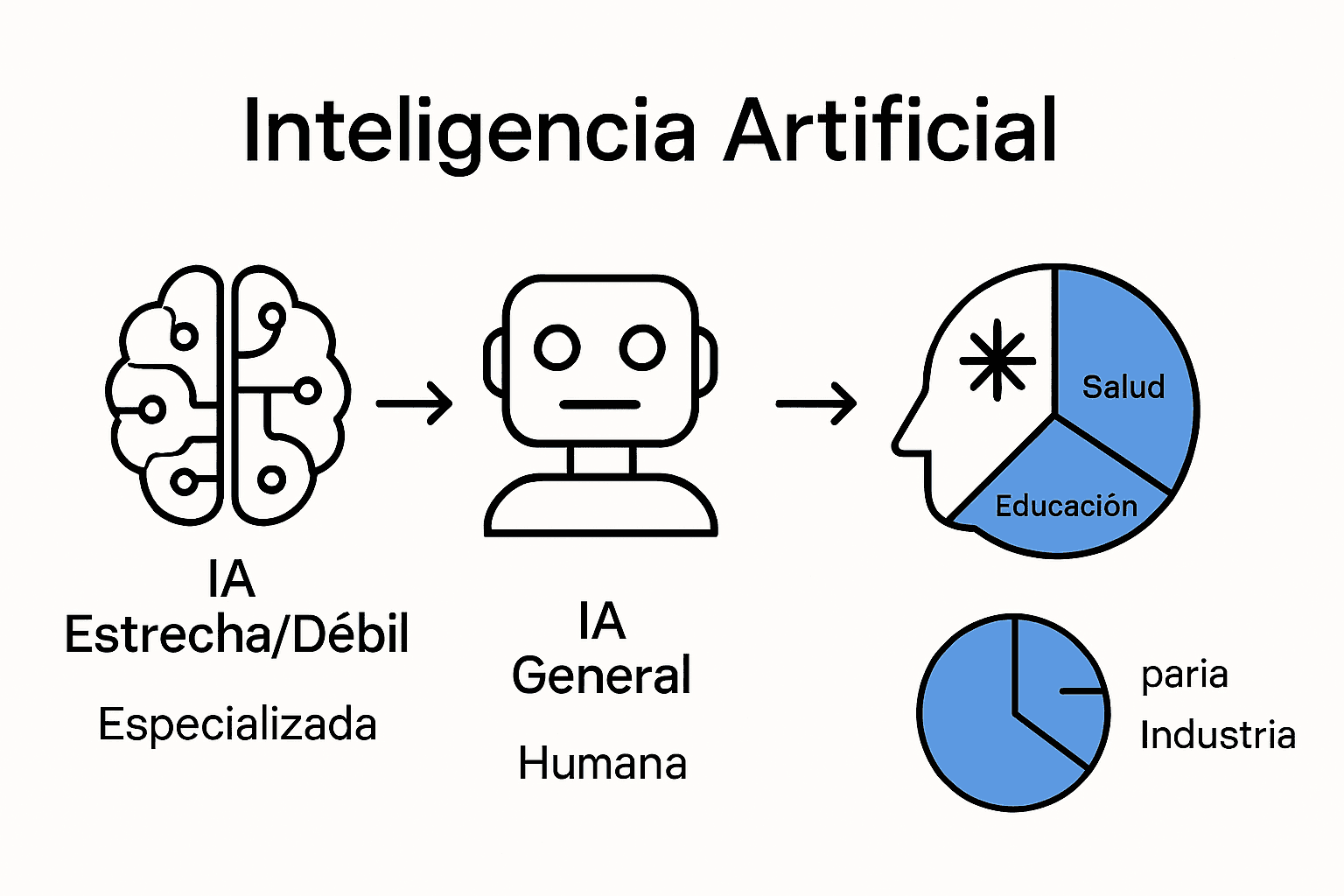 Infografía comparando tipos de inteligencia artificial para fácil comprensión.