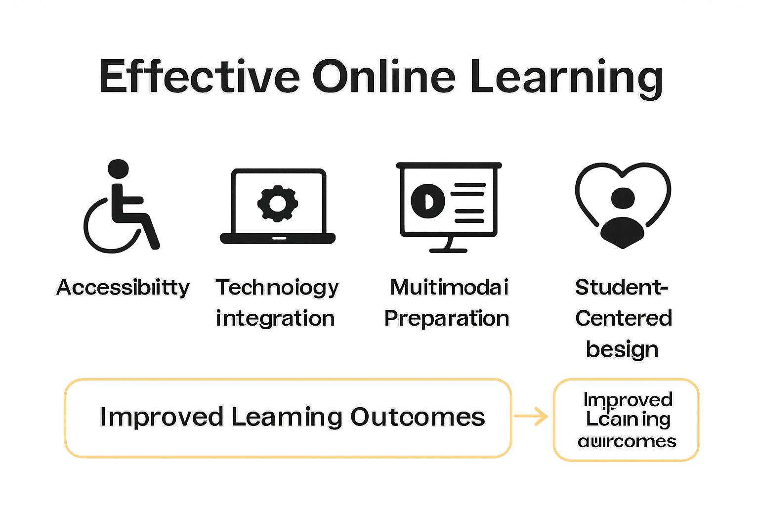 Infographic comparing four online learning principles