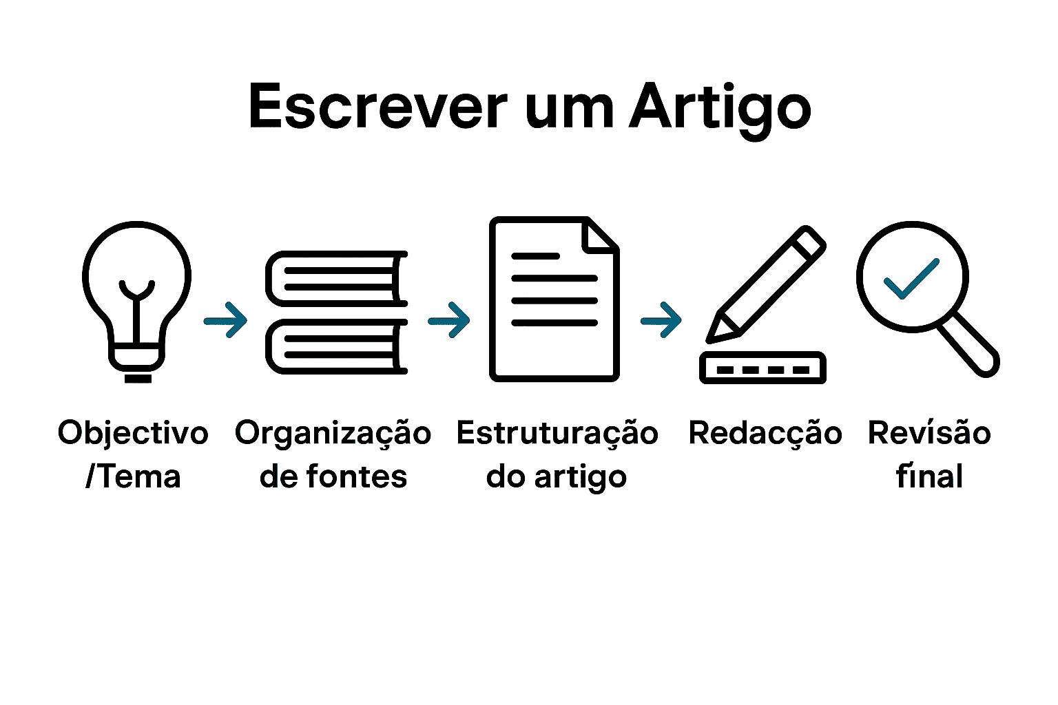 Infográfico do processo passo a passo de artigo académico