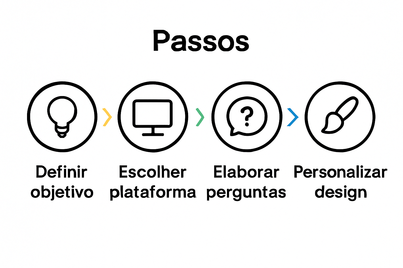 Infográfico das etapas de criar questionário online