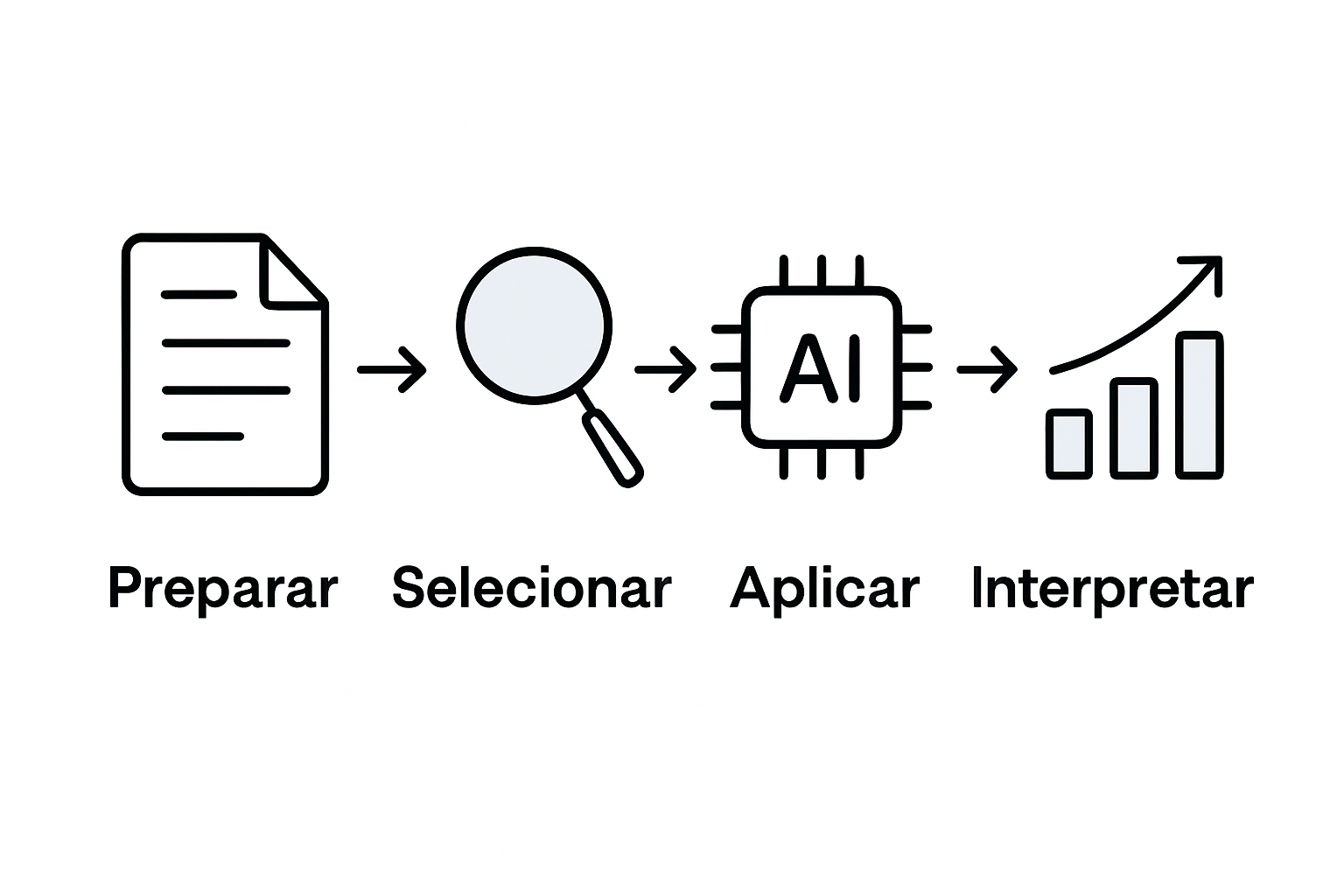 Infográfico com os quatro passos essenciais da análise de texto por inteligência artificial