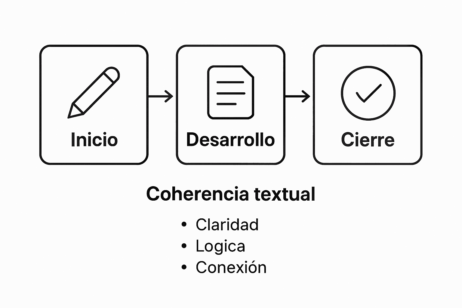 Esquema del proceso para lograr una estructura y coherencia en el texto