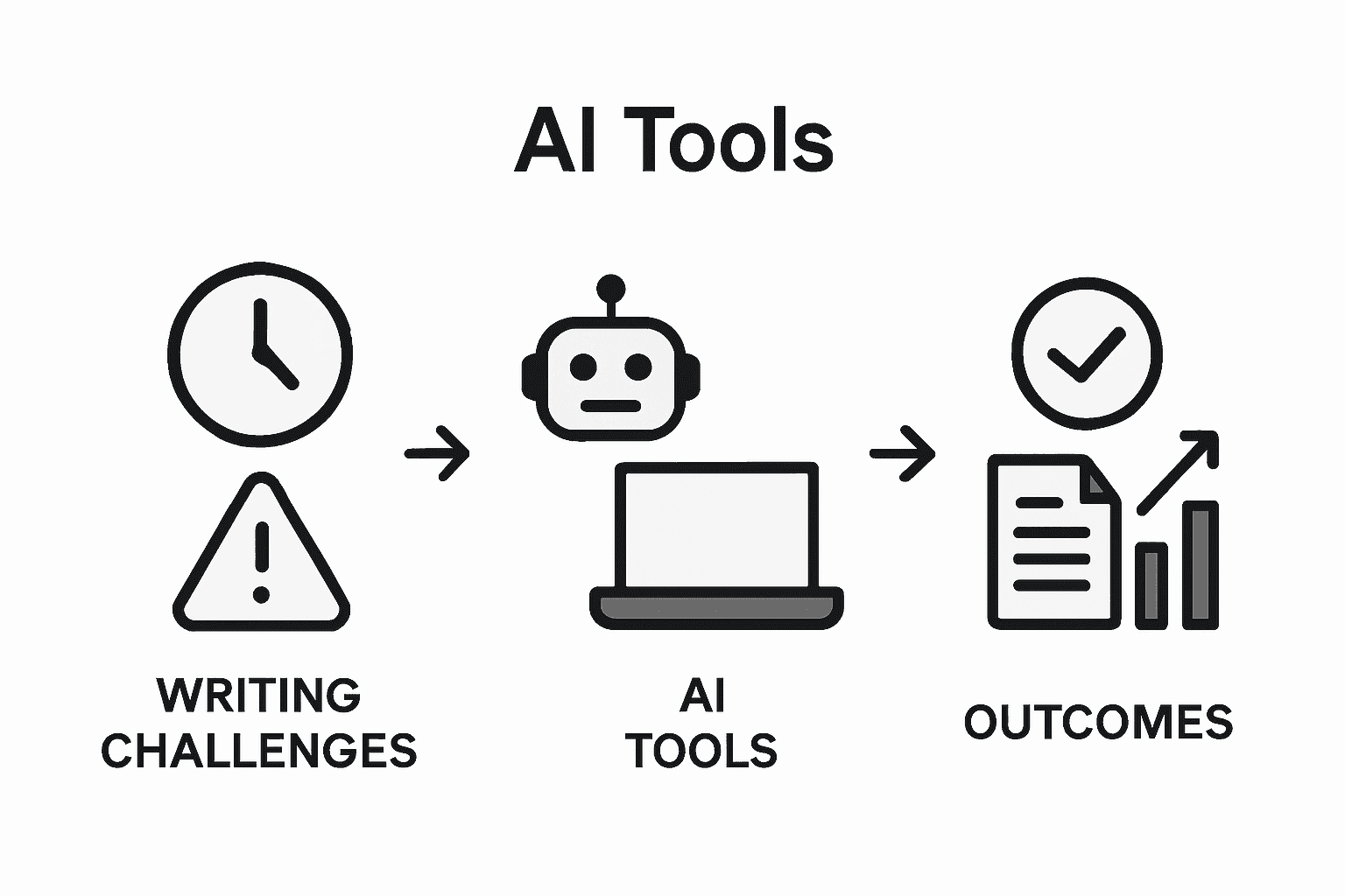 Infographic showing AI solutions for writers