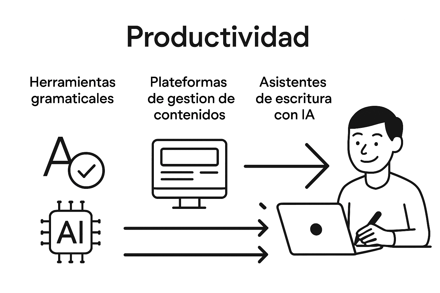 Infografía con un resumen de las mejores herramientas para potenciar tu productividad al escribir