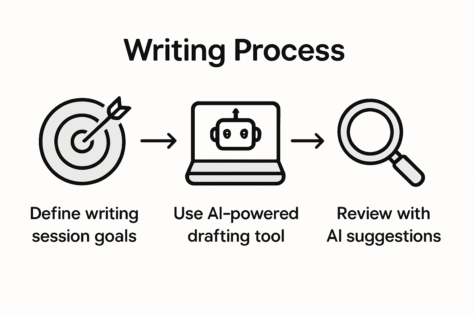 Infographic on AI-enhanced writing workflow steps