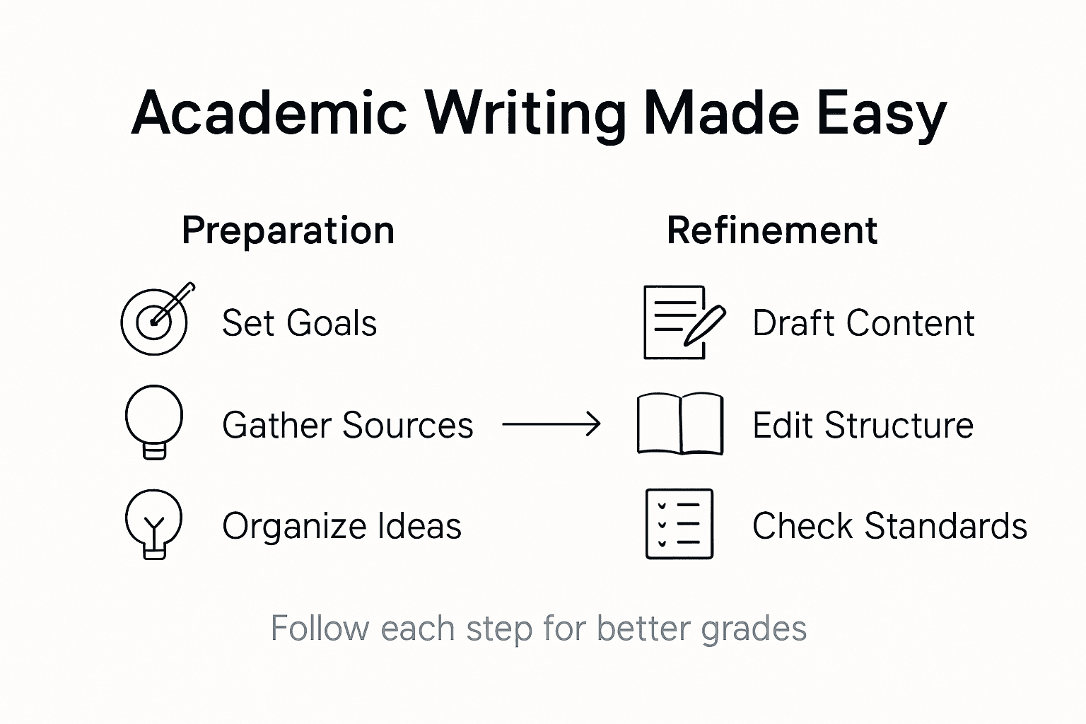 Infographic displaying academic writing step breakdown