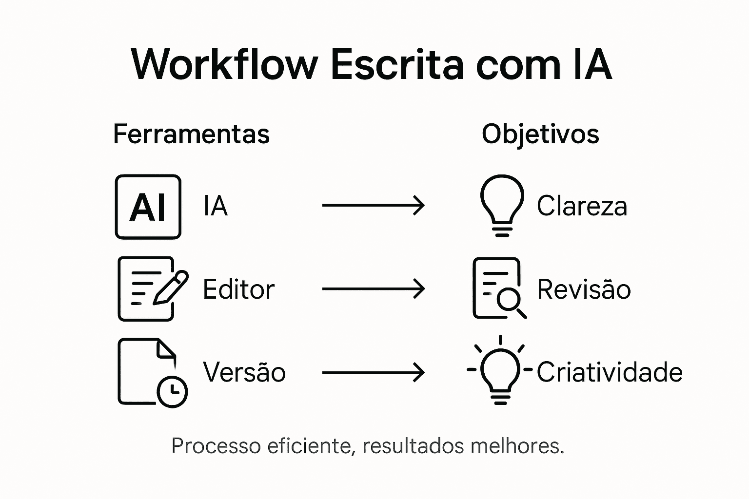Infografia: etapas do processo de escrita com apoio da IA
