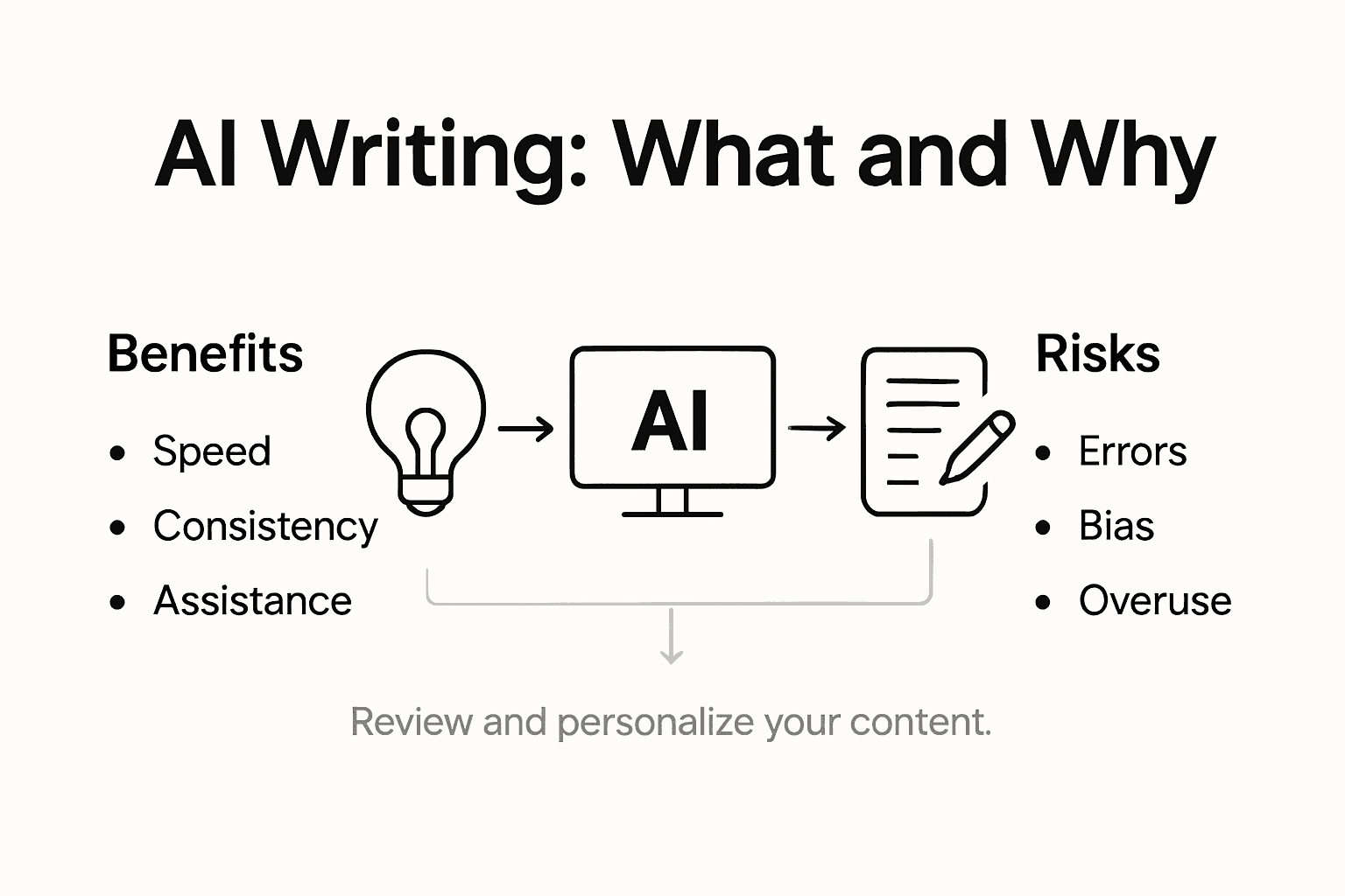 Infographic showing AI writing overview and key points