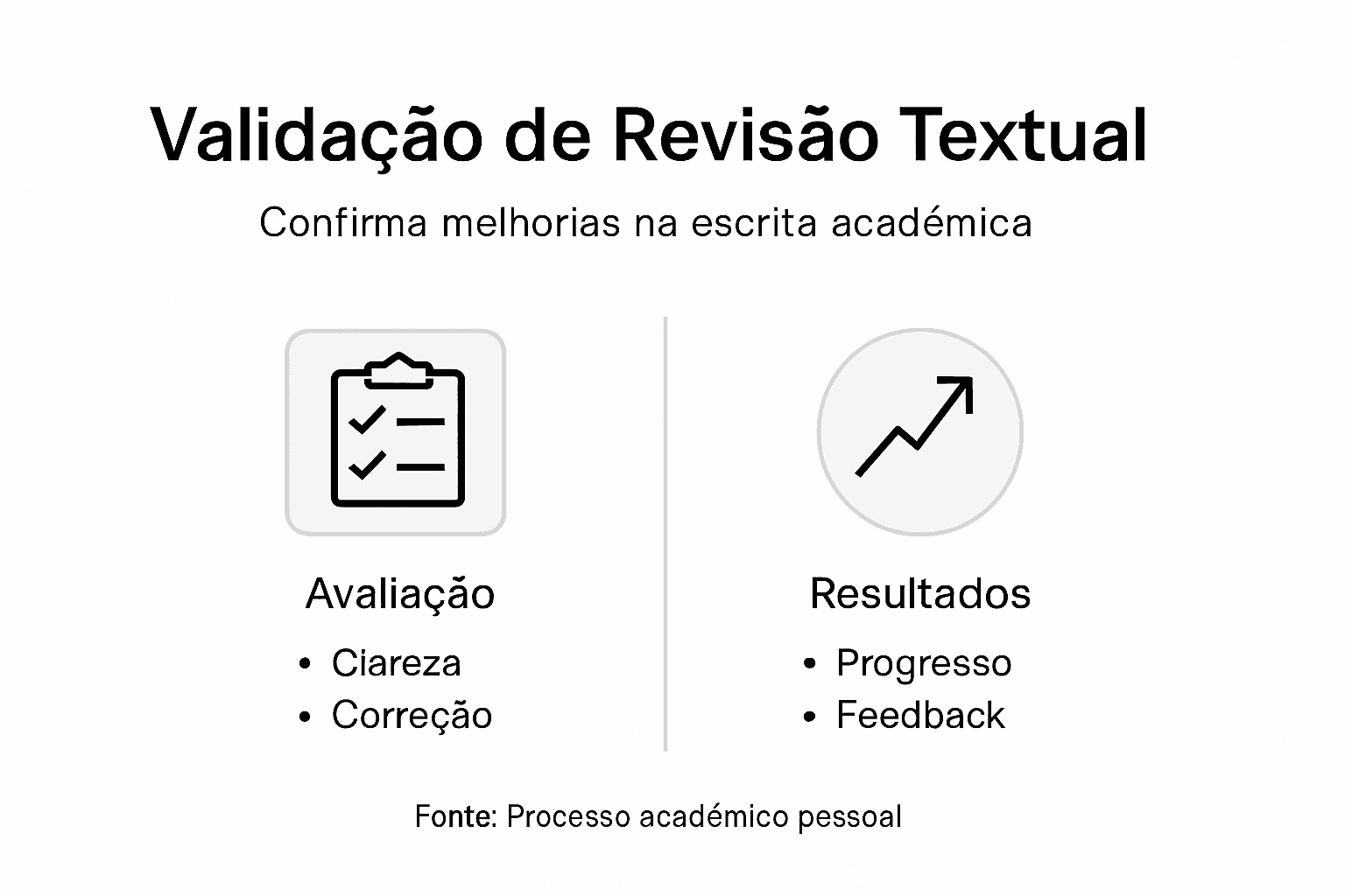 Infográfico sobre a importância da validação na revisão de textos