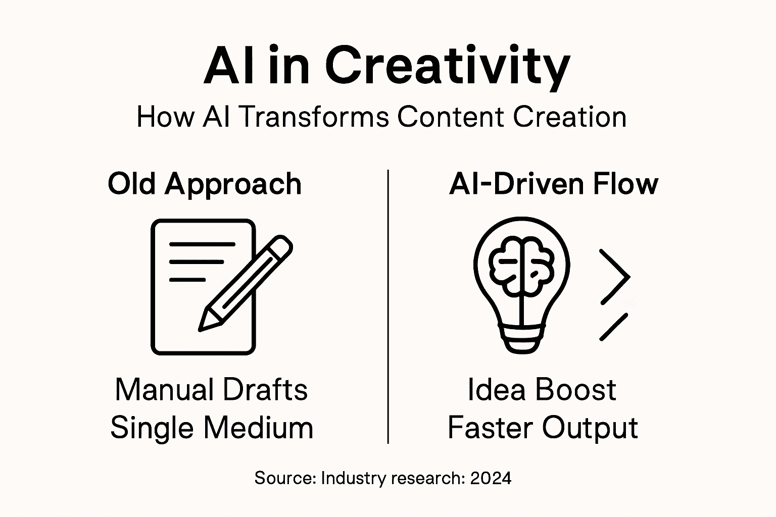 Infographic showing AI versus traditional creative processes