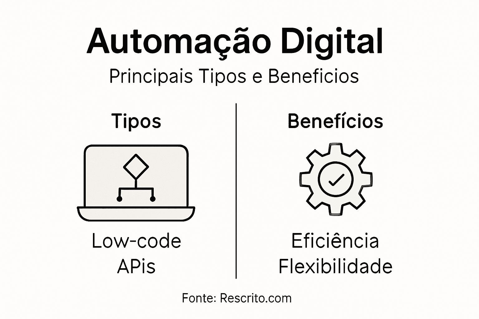 Infográfico: conheça os diferentes tipos de automação e as suas principais vantagens
