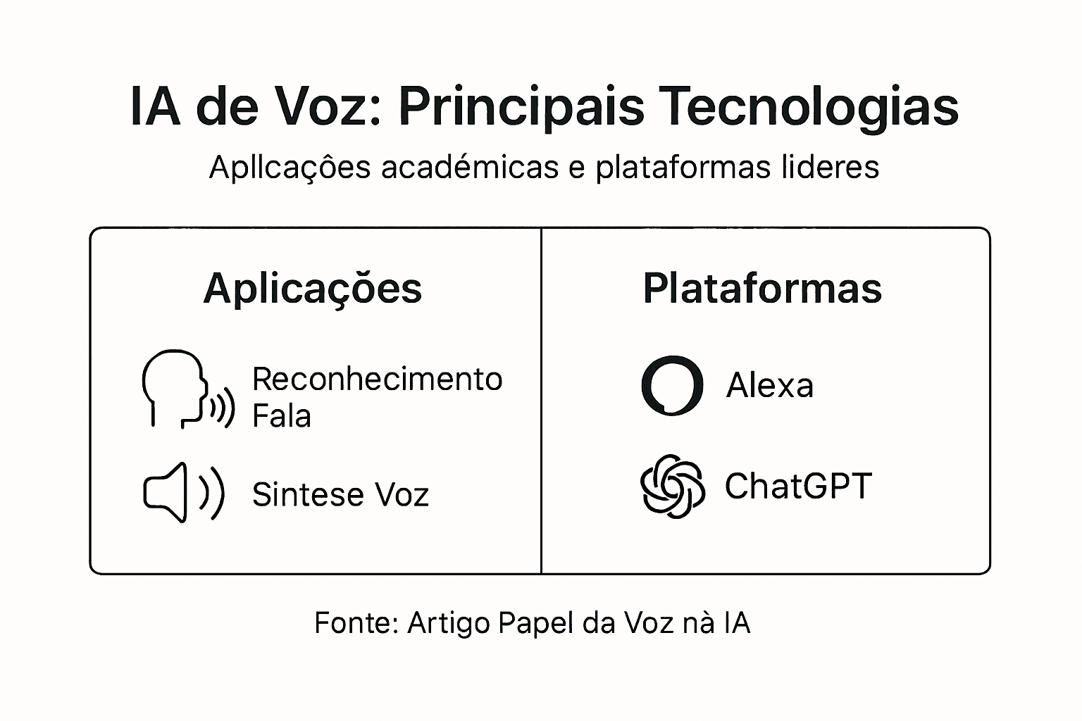 Infografia sobre tecnologias de voz baseadas em IA e as suas principais aplicações