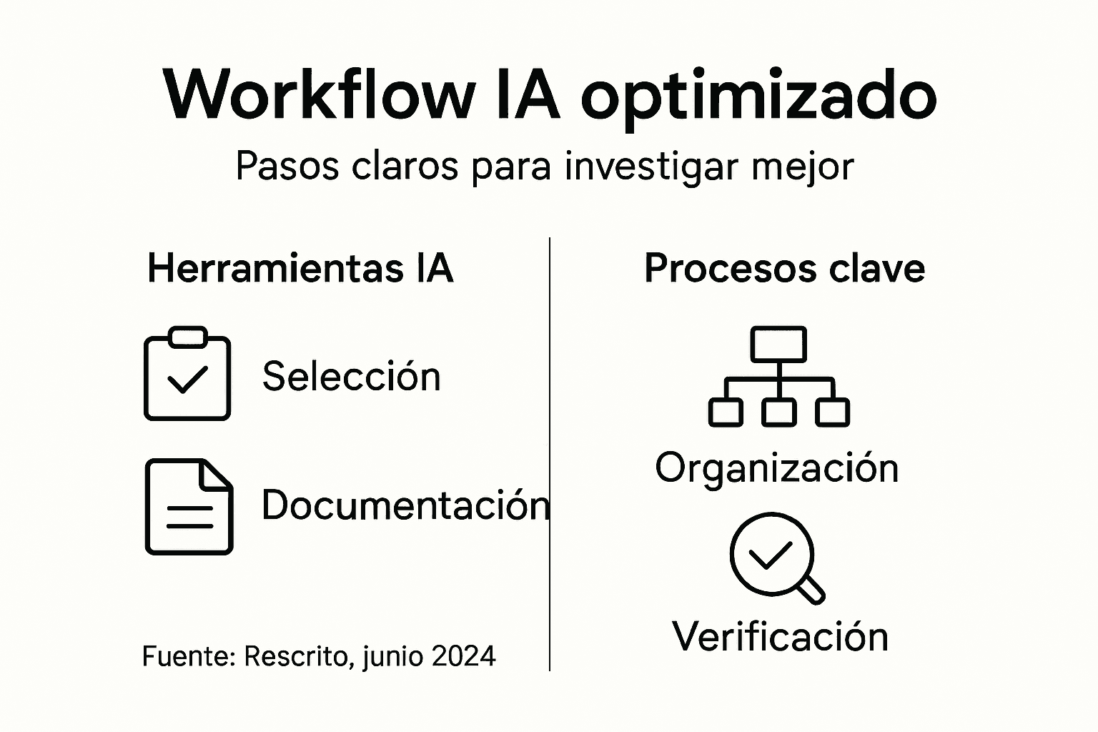 Infografía: etapas clave en el proceso de investigación con inteligencia artificial