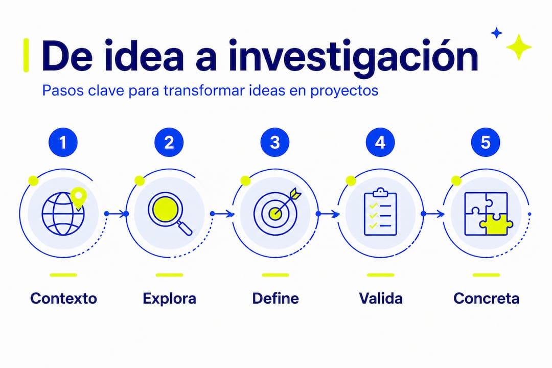 Infografía: Cómo dar forma a tu proyecto de investigación paso a paso
