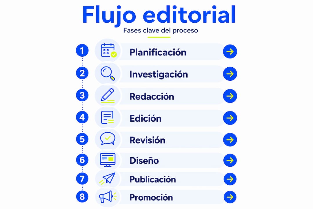Infografía que muestra las etapas del proceso editorial