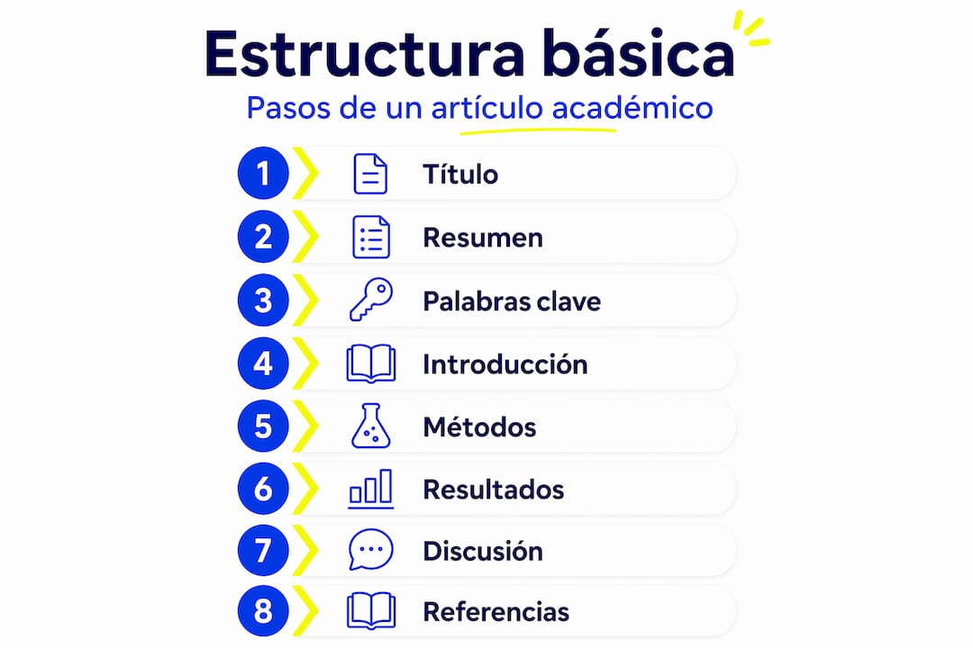 Infografía: guía paso a paso para estructurar un artículo académico