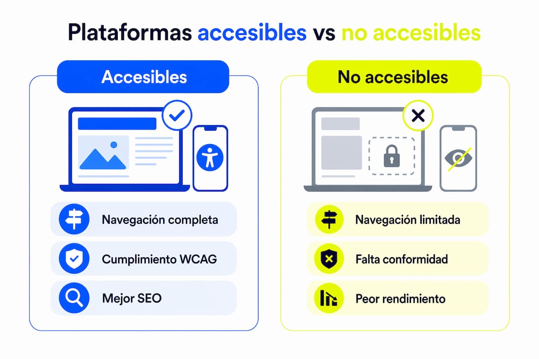 Infografía que muestra las diferencias entre plataformas accesibles y aquellas que no lo son