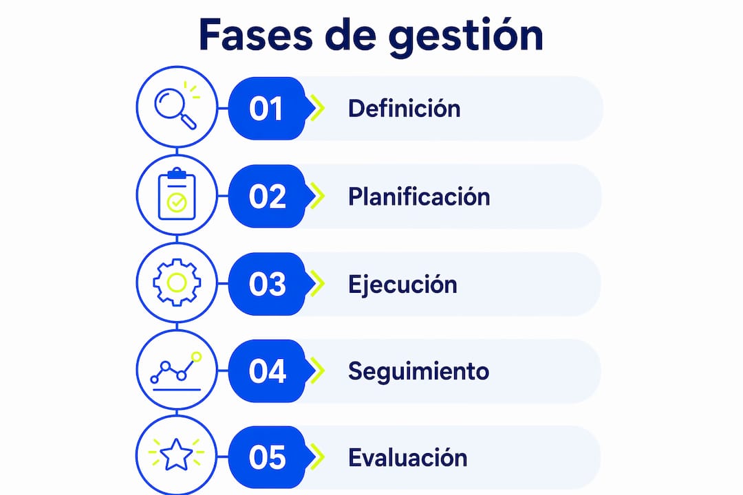 Infografía sobre las etapas fundamentales en la gestión de proyectos académicos