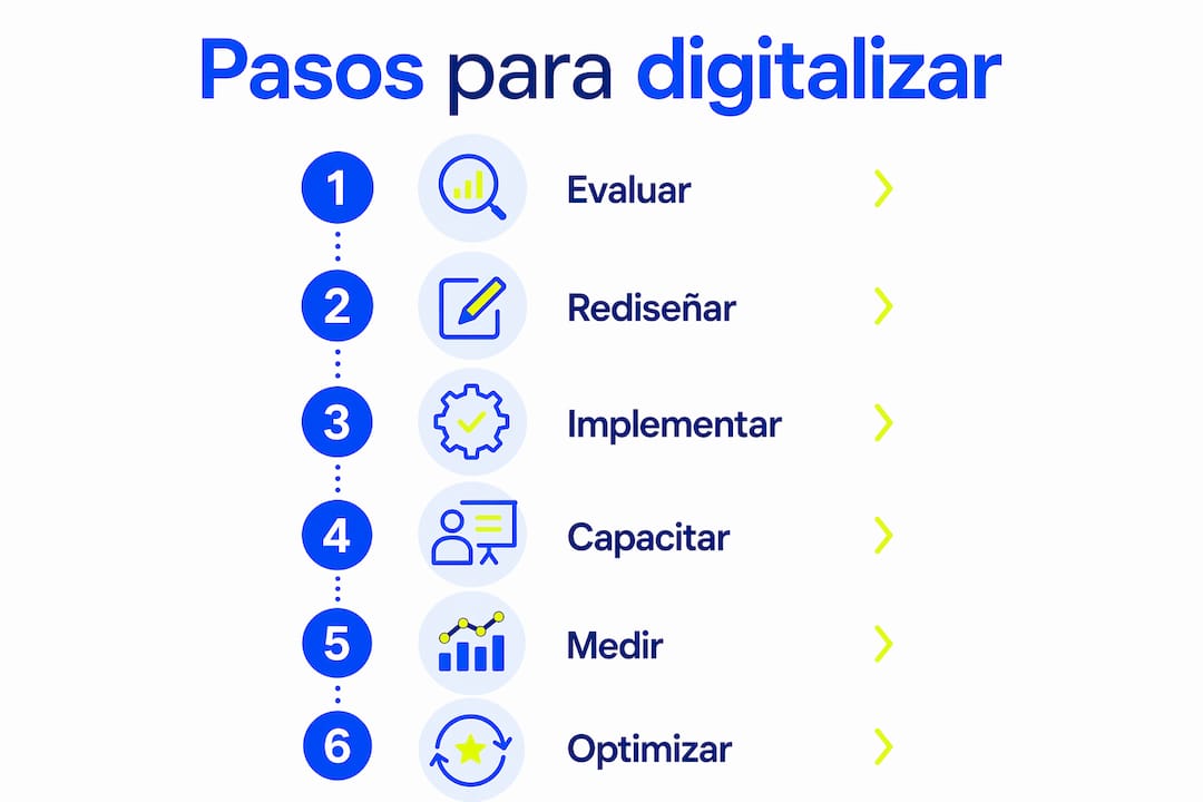 Infografía con los pasos clave para transformar y digitalizar tus procesos de trabajo
