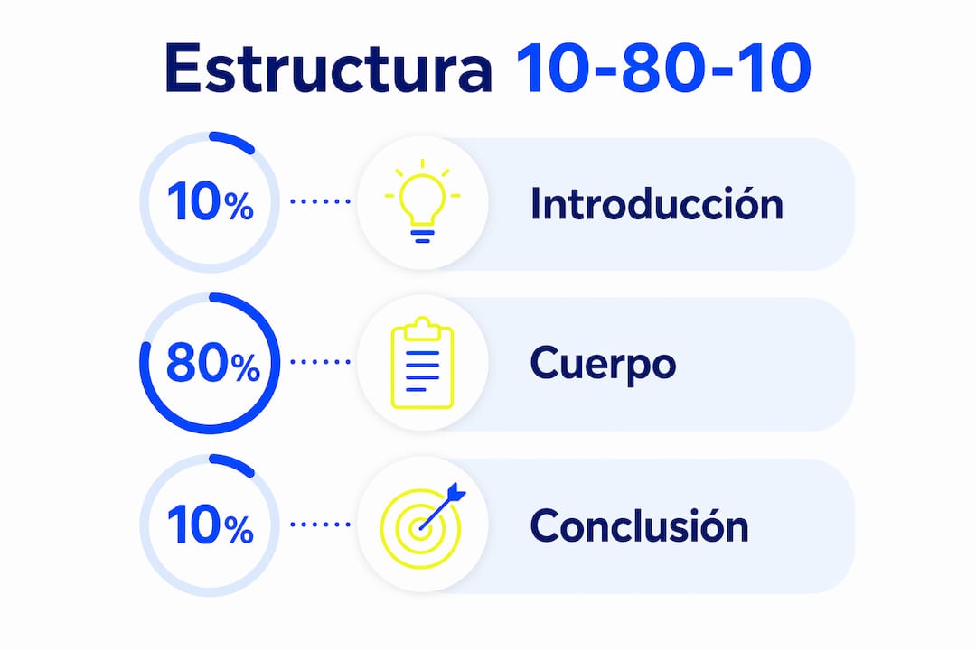 Infografía que ilustra cómo organizar una presentación siguiendo la estructura 10-80-10