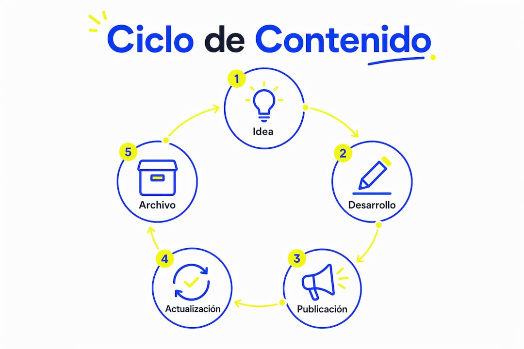 Infografía sobre las fases del ciclo de creación de contenido digital