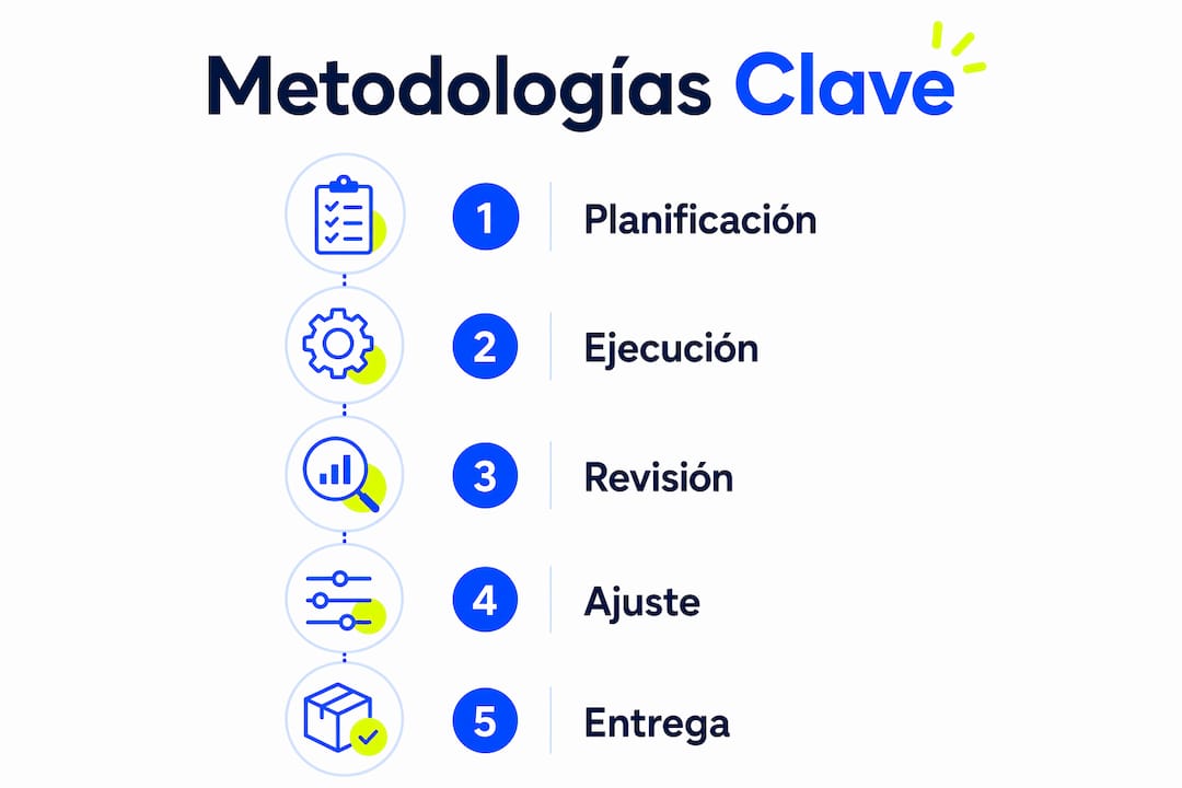 Infografía que muestra las etapas clave en la gestión de proyectos digitales