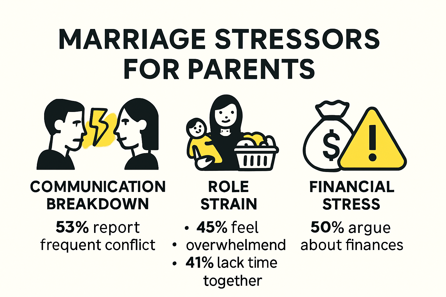 Infographic showing top stressors for marriages with kids