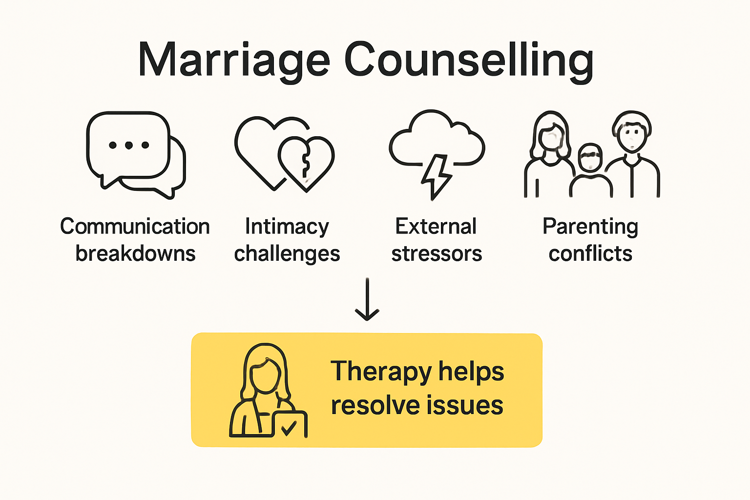 Infographic showing common marriage counseling topics and solutions
