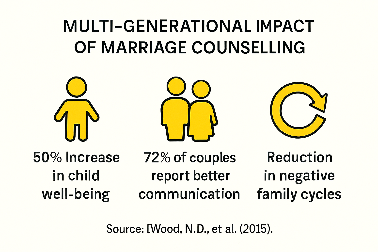 Infographic showing marriage counseling’s family impact and benefits