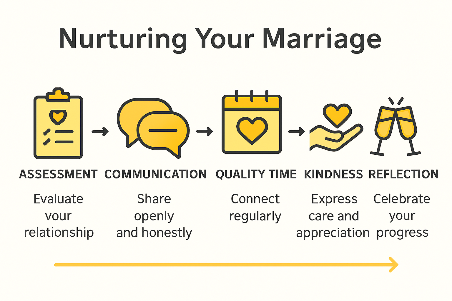 Infographic showing six steps to nurture marriage