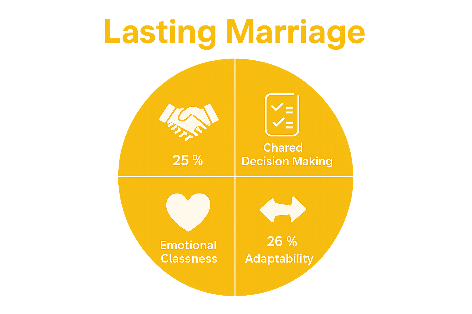 Infographic visualizing four key elements of lasting marriage