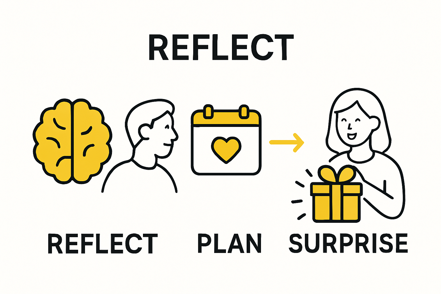 Infographic showing reflect, plan, surprise steps for surprising your wife