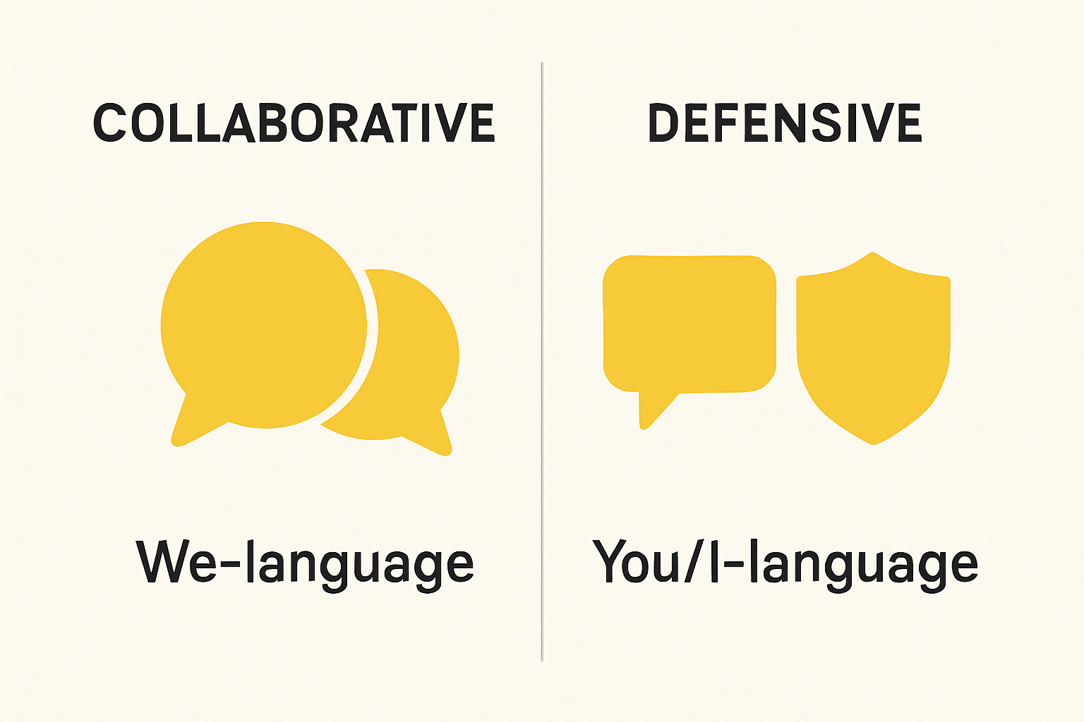 Infographic comparing collaborative and defensive communication styles in relationships
