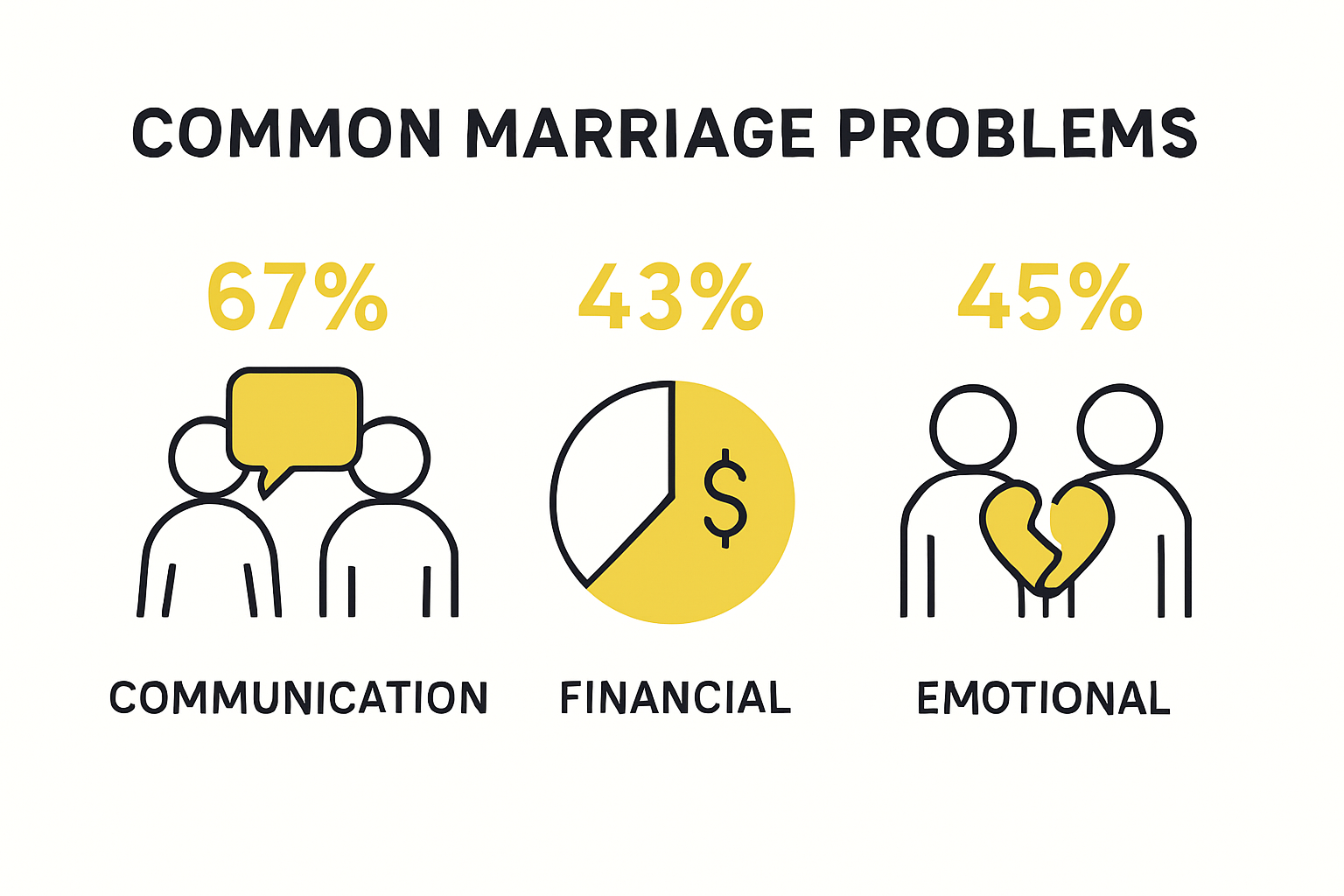 Bar chart infographic of top marriage problems