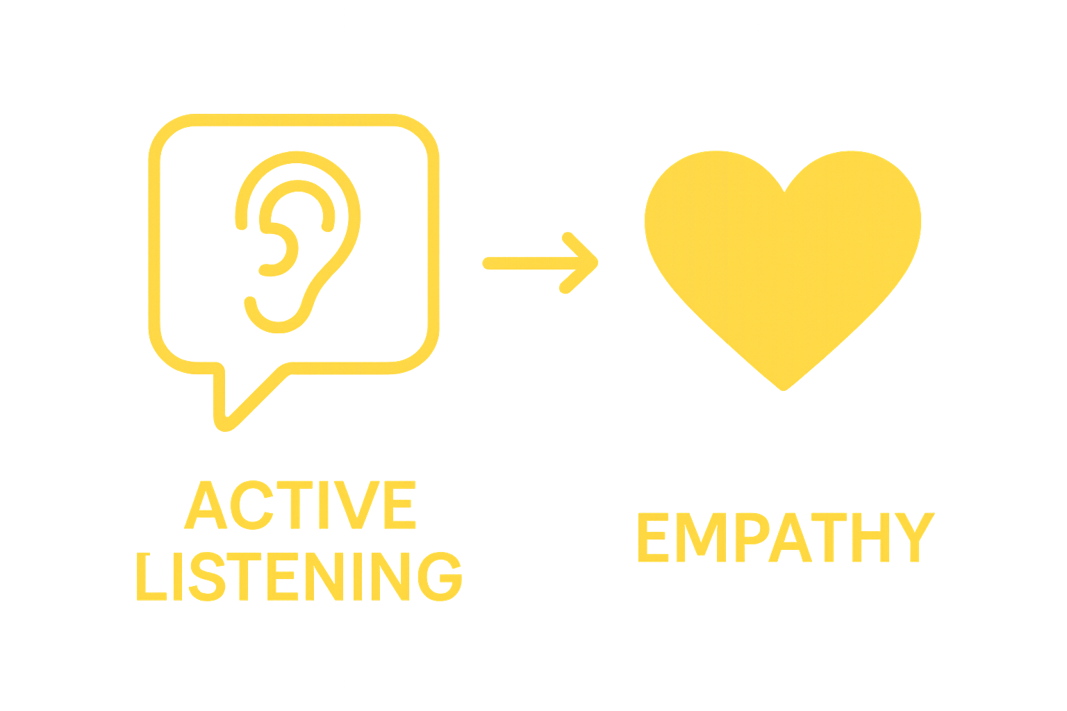 Infographic showing active listening leading to empathy