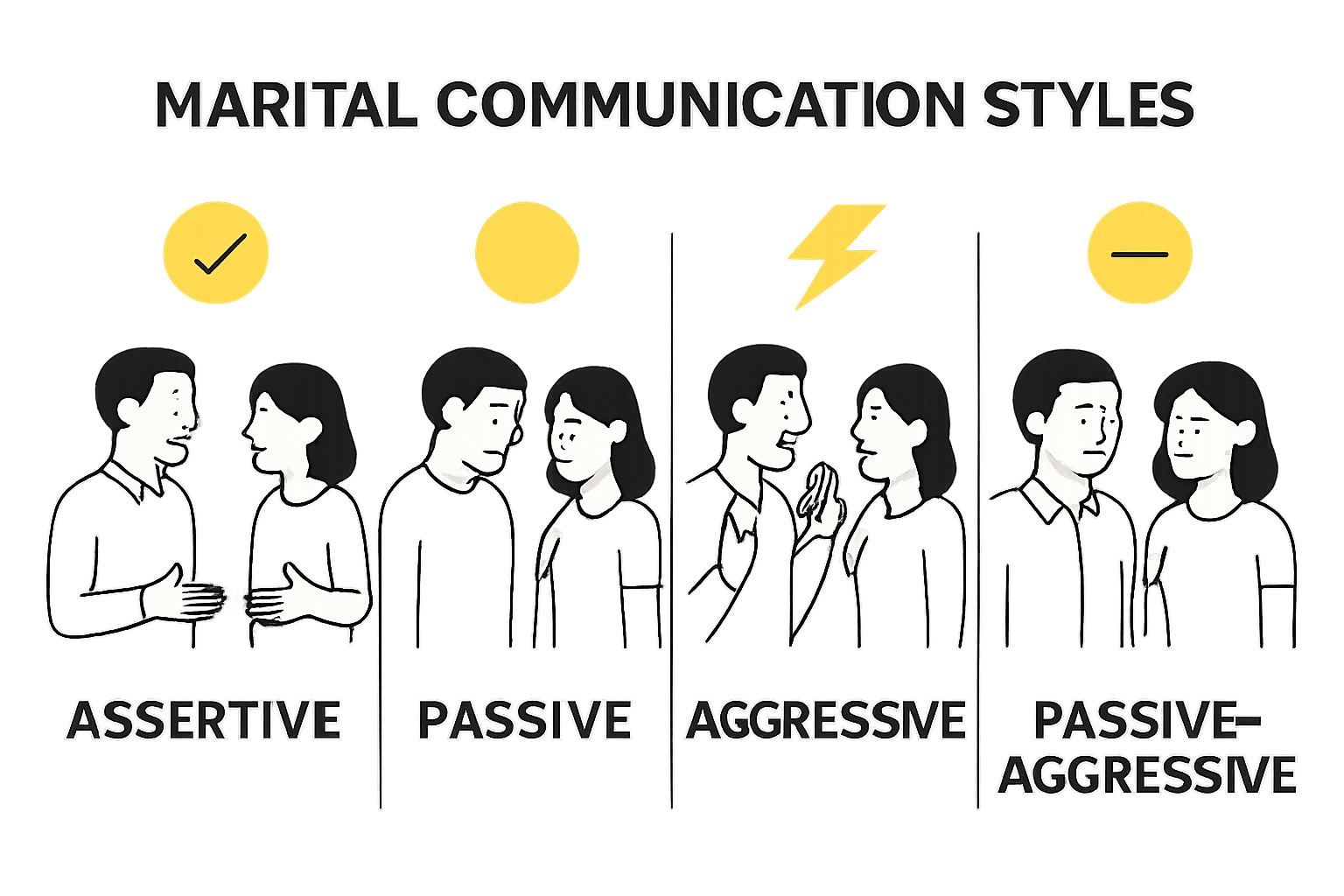 Infographic visually comparing four marital communication styles: assertive, passive, aggressive, passive-aggressive