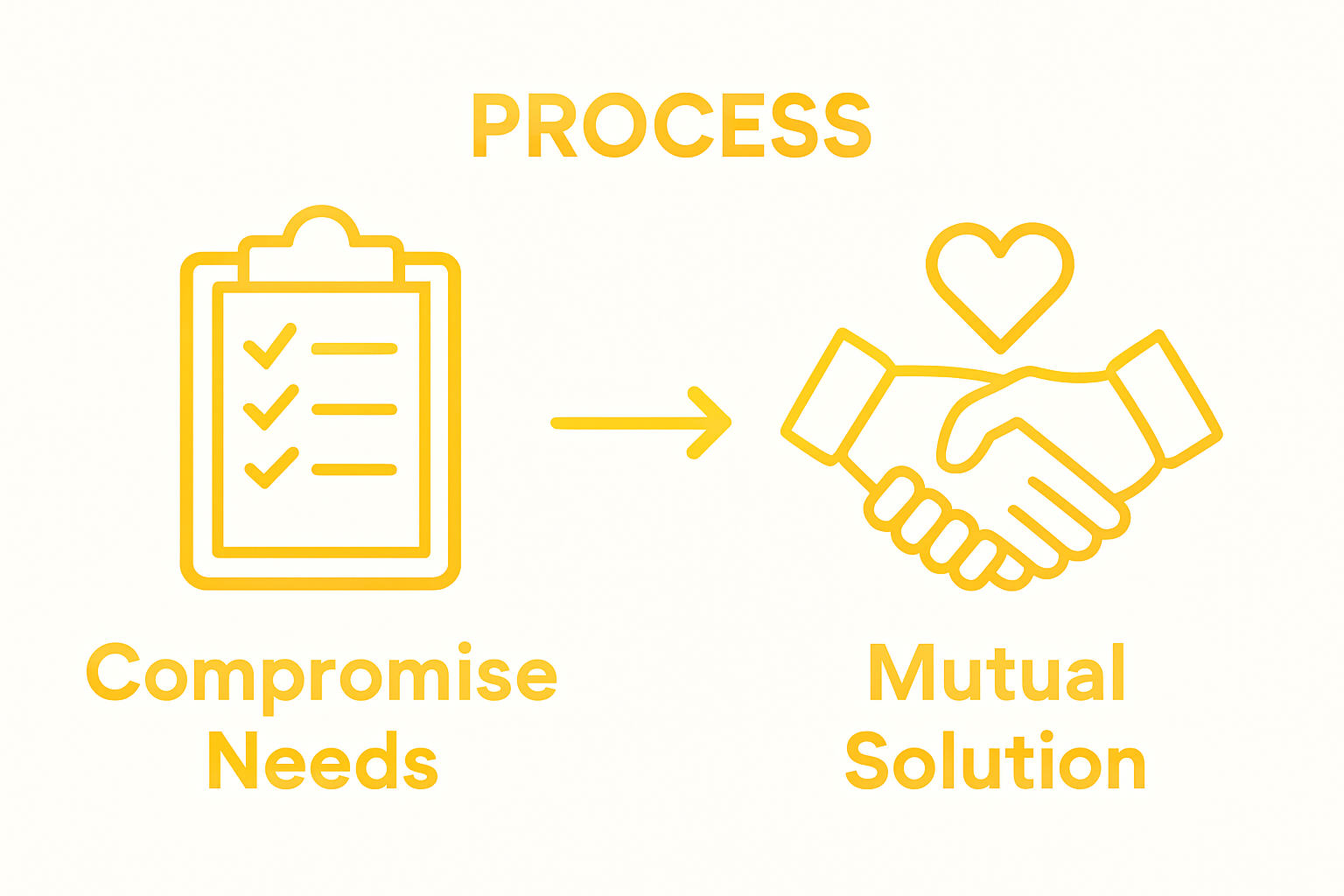 Infographic showing compromise in marriage: identify needs, find mutual solution
