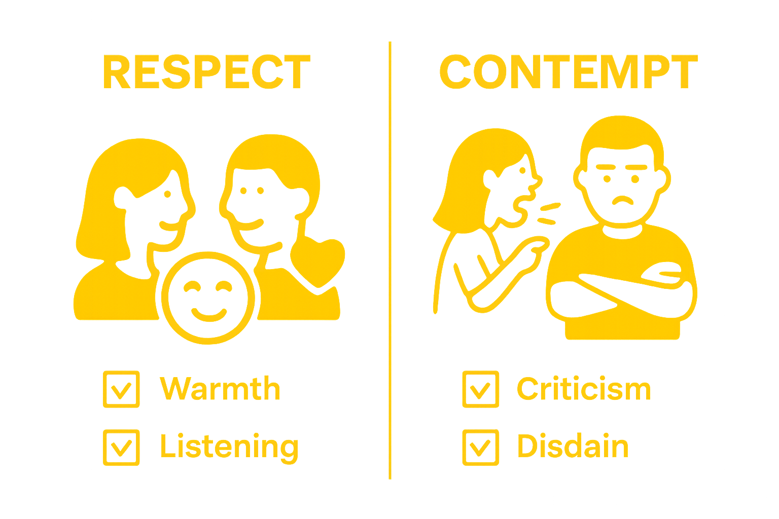 Comparison of respect versus contempt in marriage