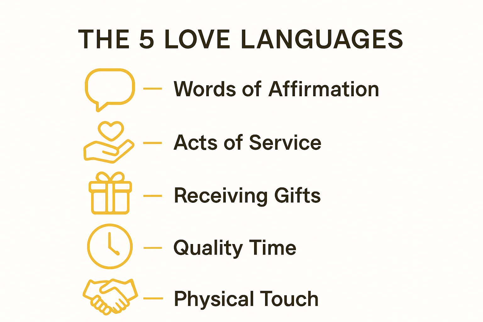 Infographic showing the five main love languages and their icons
