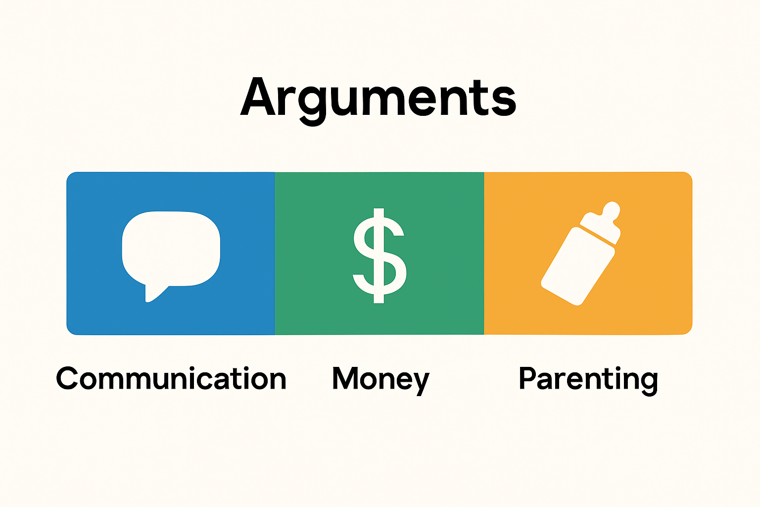 Infographic showing top 3 reasons couples argue: communication, money, parenting