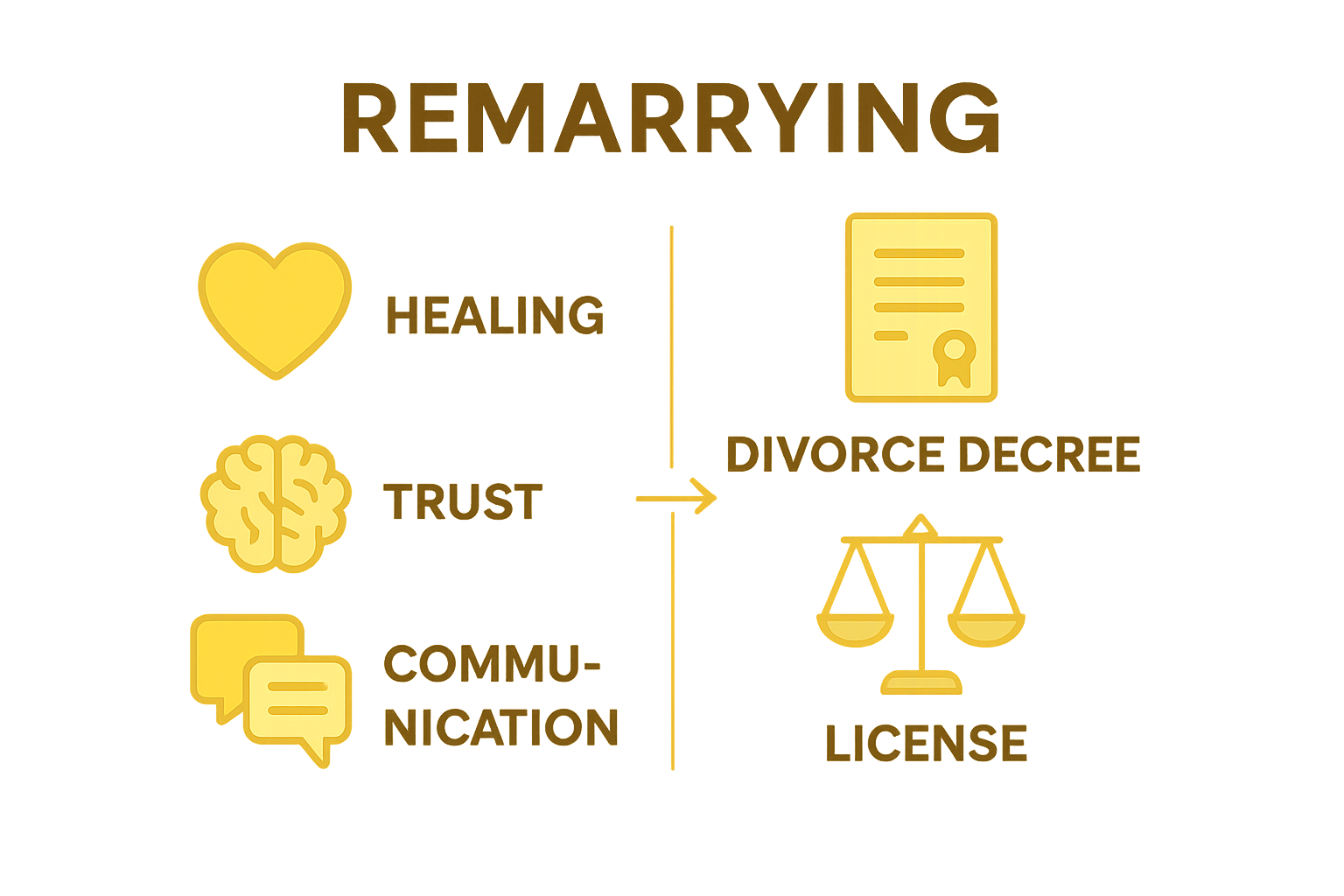 Comparison chart of emotional and legal steps to remarriage