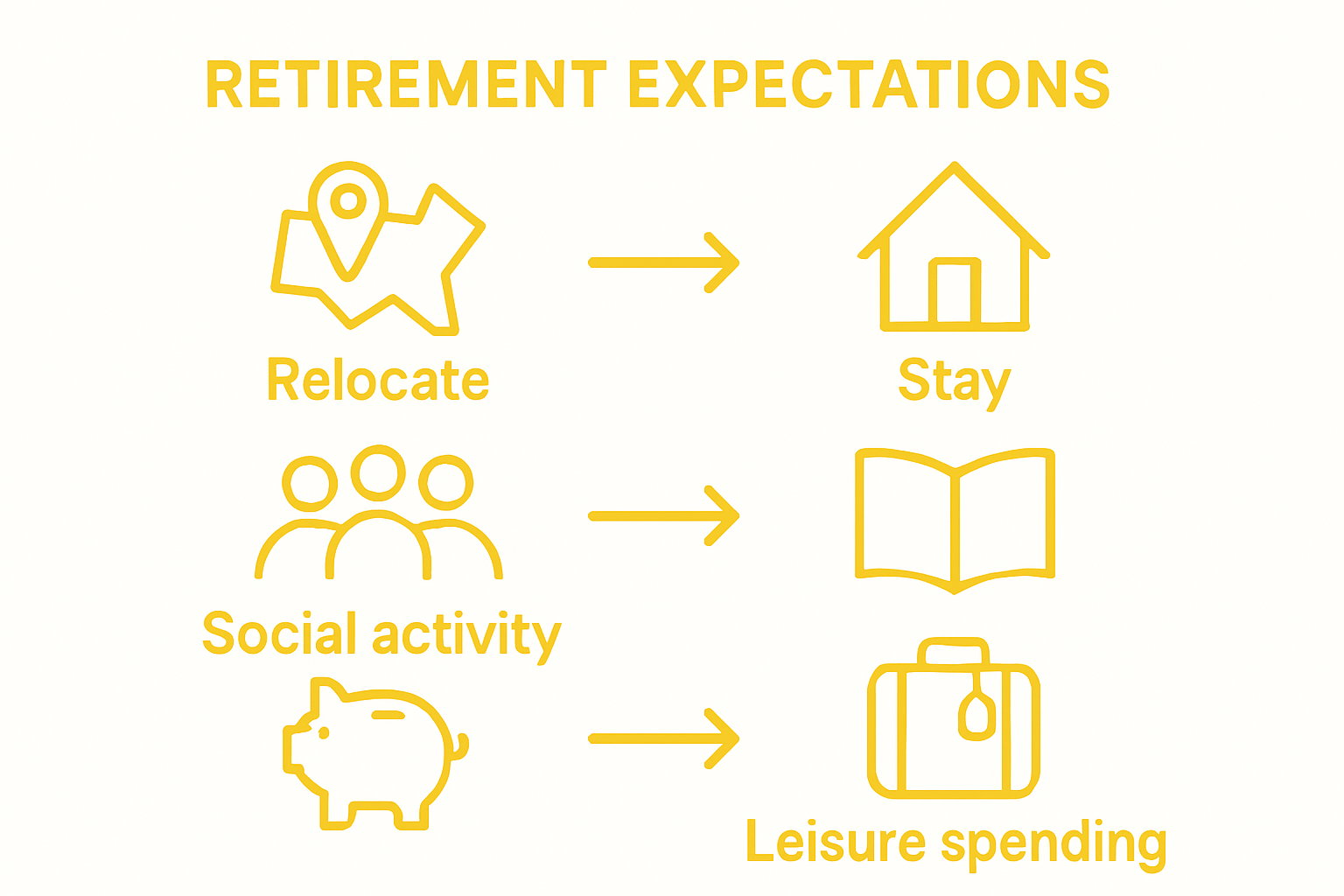 Infographic comparing three retirement expectation scenarios for couples