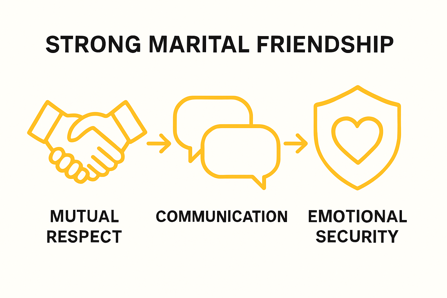 Simple icons for respect, communication, trust in marriage