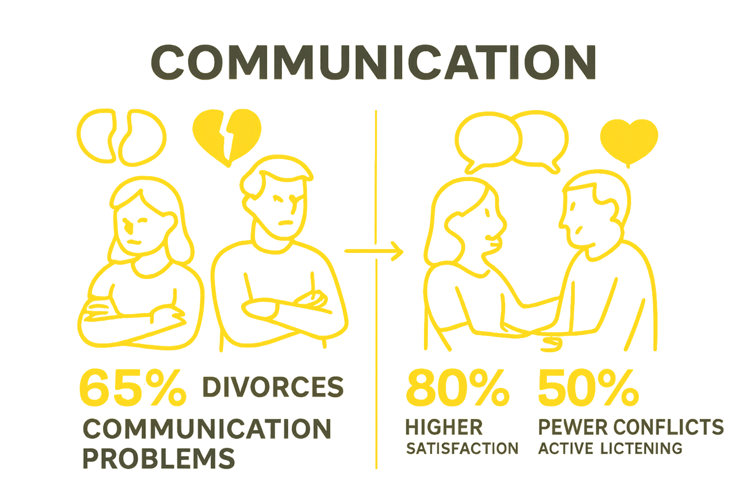 Infographic comparing effects of poor vs effective marital communication