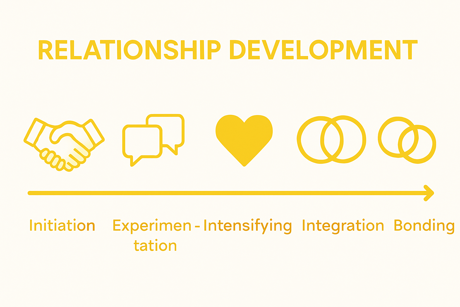 Five stage relationship development timeline infographic
