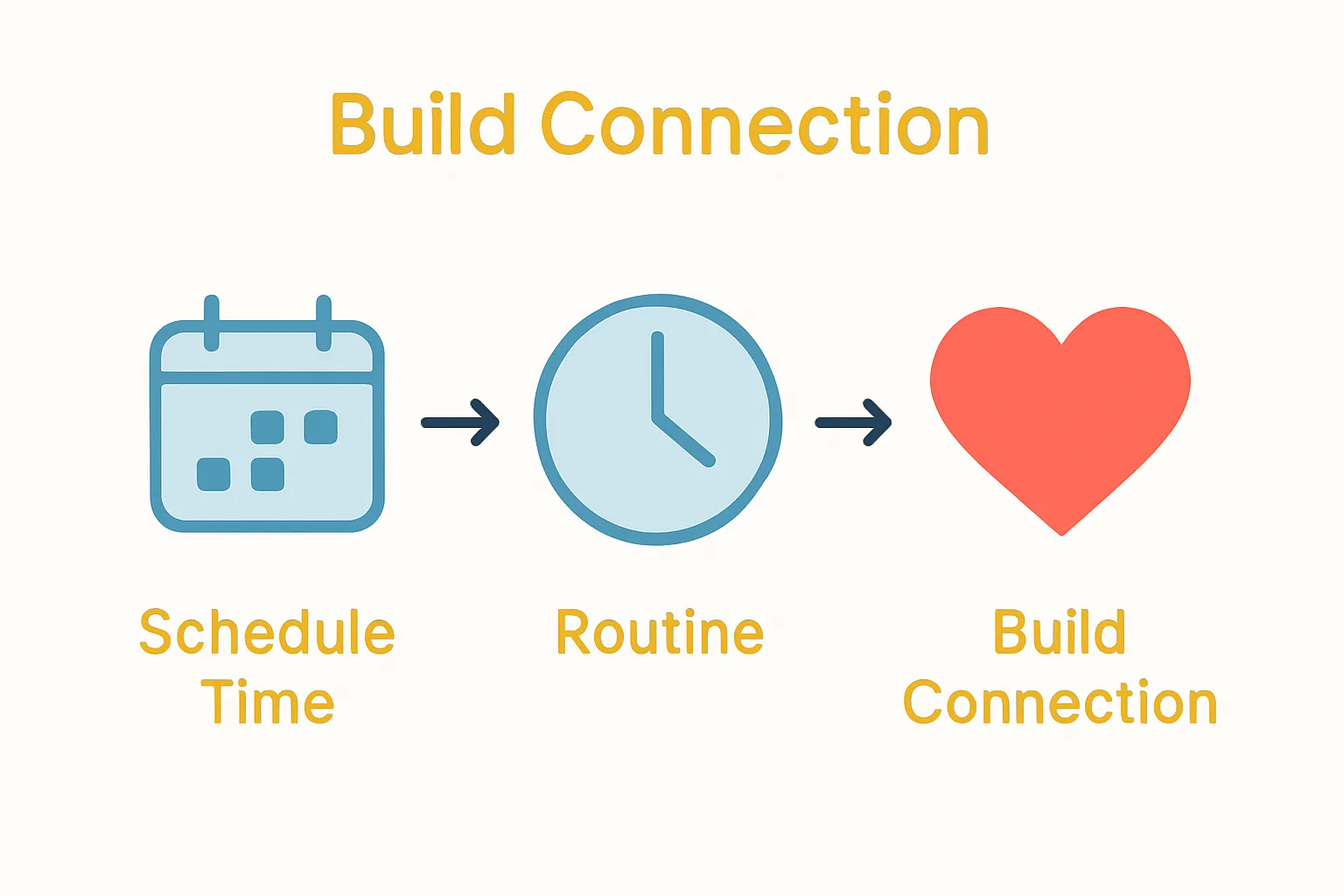 Simple diagram showing routine quality time builds connection