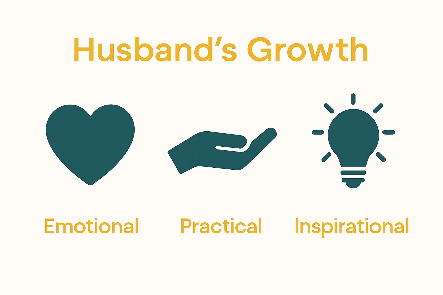 Infographic showing three categories of wife’s support: Emotional, Practical, Inspirational.